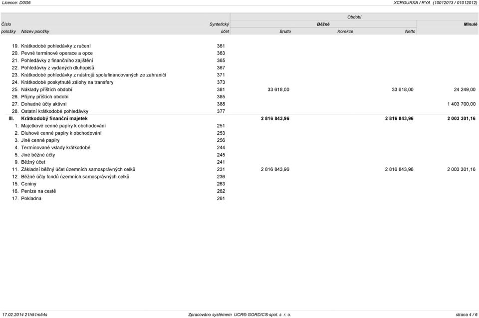 Krátkodobé poskytnuté zálohy na transfery 373 25. Náklady příštích období 381 33 618,00 33 618,00 24 249,00 26. Příjmy příštích období 385 27. Dohadné účty aktivní 388 1 403 700,00 28.