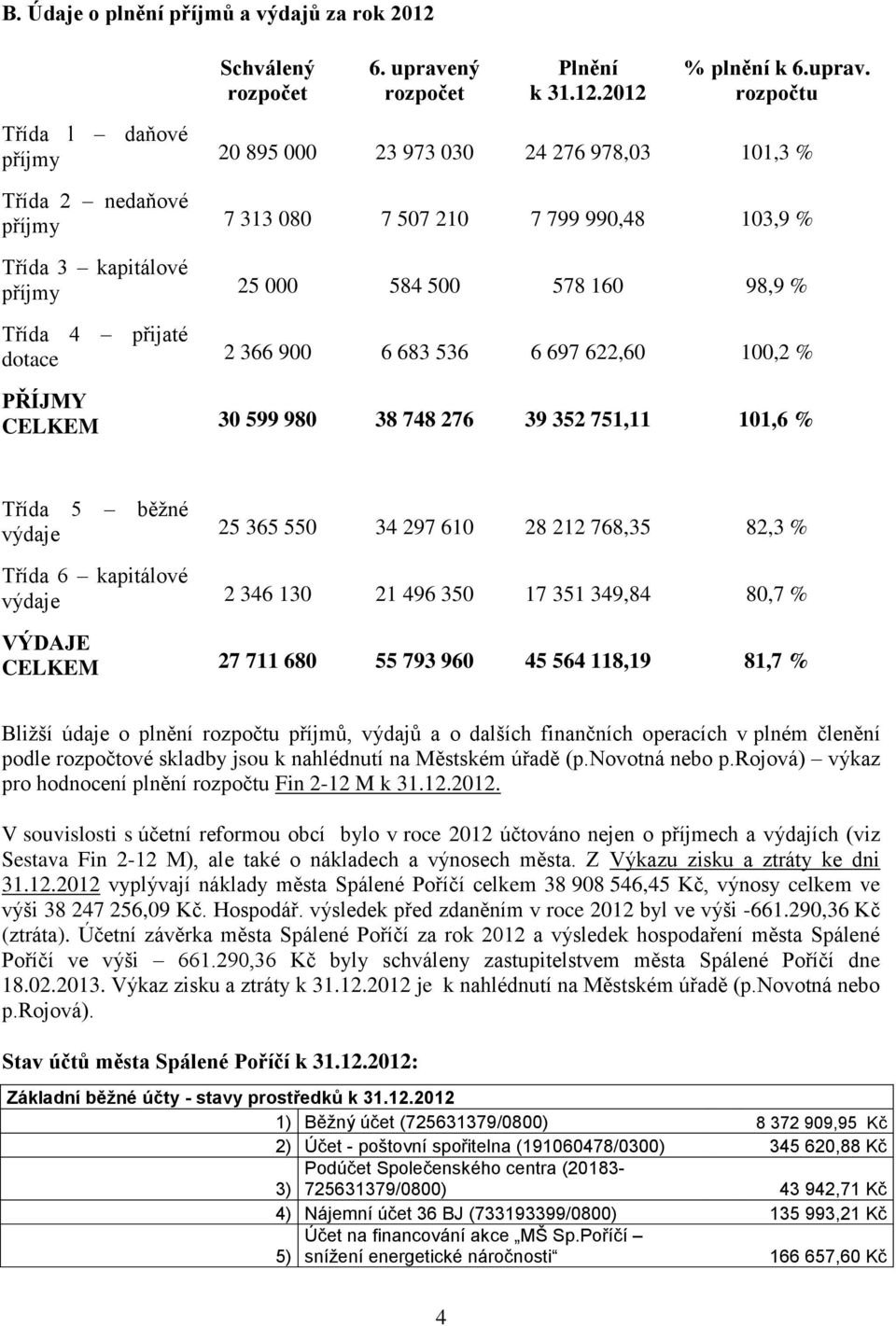 rozpočtu Třída l daňové příjmy 2 895 23 973 3 24 276 978,3 11,3 % Třída 2 nedaňové příjmy 7 313 8 7 57 21 7 799 99,48 13,9 % Třída 3 kapitálové příjmy 25 584 5 578 16 98,9 % Třída 4 přijaté dotace 2