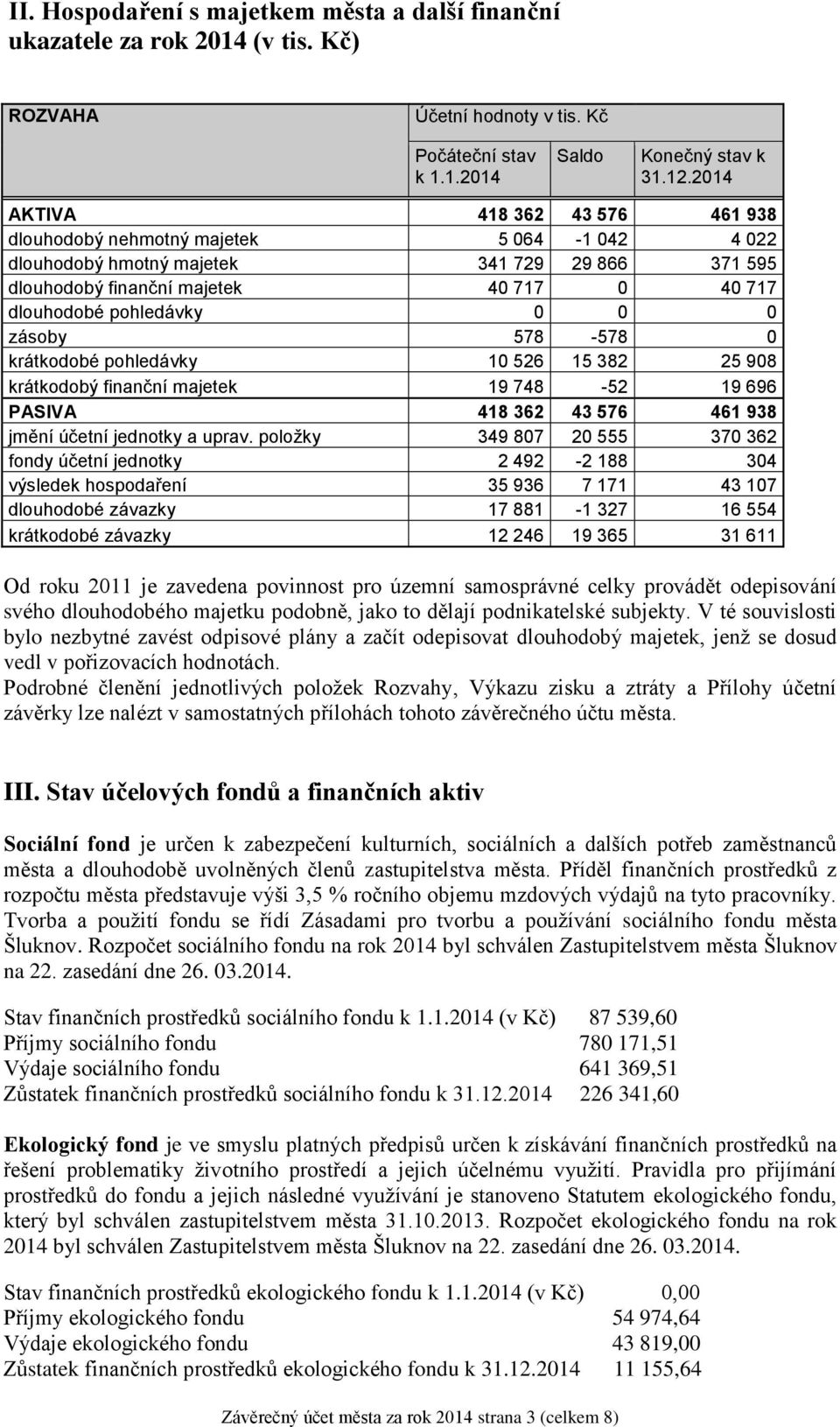 0 zásoby 578-578 0 krátkodobé pohledávky 10 526 15 382 25 908 krátkodobý finanční majetek 19 748-52 19 696 PASIVA 418 362 43 576 461 938 jmění účetní jednotky a uprav.