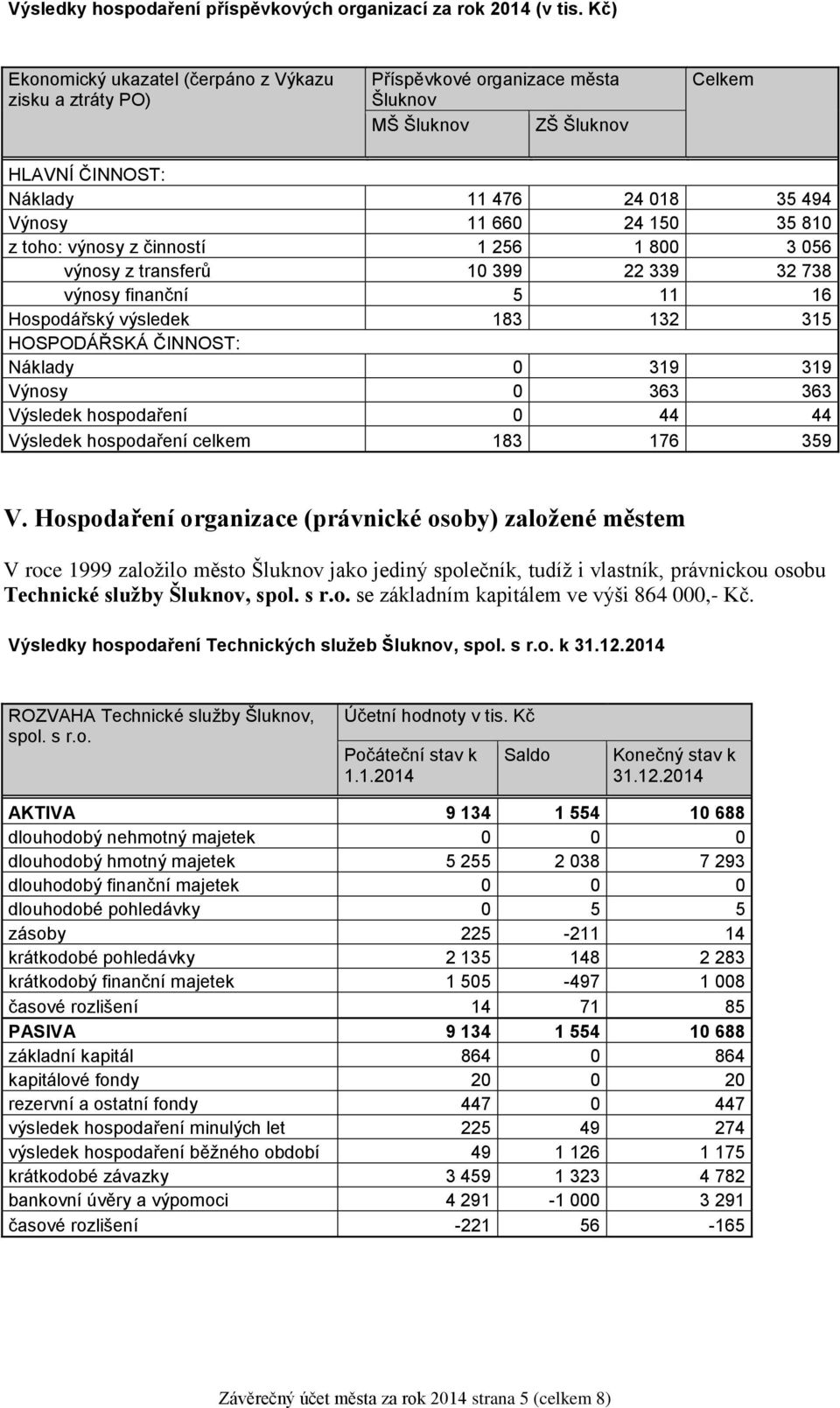 z toho: výnosy z činností 1 256 1 800 3 056 výnosy z transferů 10 399 22 339 32 738 výnosy finanční 5 11 16 Hospodářský výsledek 183 132 315 HOSPODÁŘSKÁ ČINNOST: Náklady 0 319 319 Výnosy 0 363 363