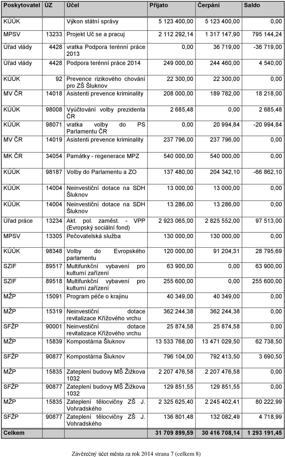 Šluknov MV ČR 14018 Asistenti prevence kriminality 208 000,00 189 782,00 18 218,00 KÚÚK 98008 Vyúčtování volby prezidenta 2 685,48 0,00 2 685,48 ČR KÚÚK 98071 vratka volby do PS 0,00 20 994,84-20