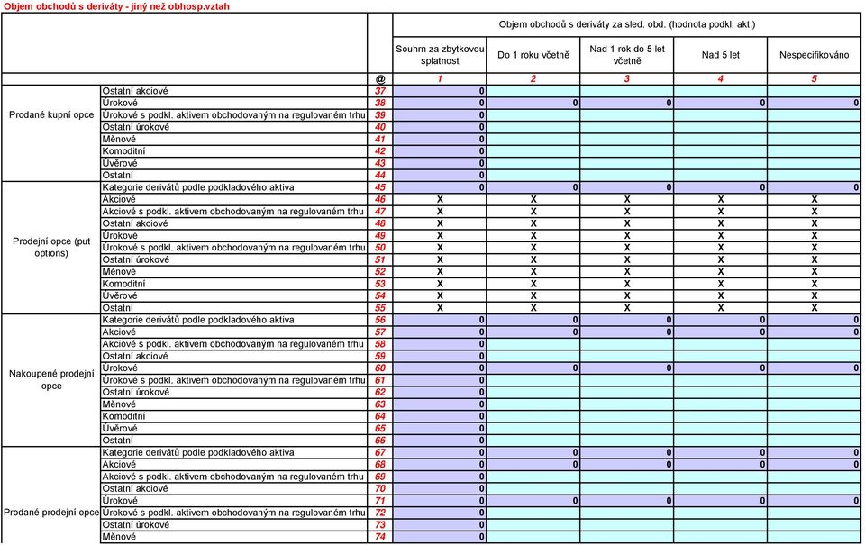 aktivem obchodovaným na regulovaném trhu 39 0 Ostatní úrokové 40 0 Měnové 41 0 Komoditní 42 0 Úvěrové 43 0 Ostatní 44 0 Kategorie derivátů podle podkladového aktiva 45 0 0 0 0 0 Akciové 46 X X X X X