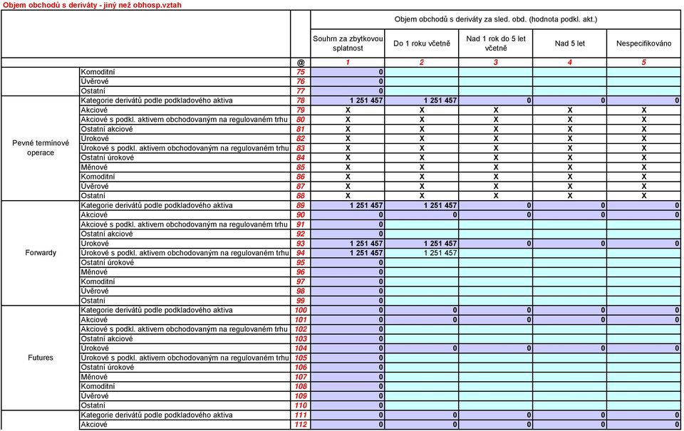 Kategorie derivátů podle podkladového aktiva 78 1 251 457 1 251 457 0 0 0 Akciové 79 X X X X X Akciové s podkl.