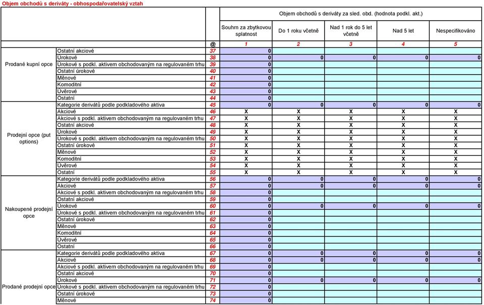 aktivem obchodovaným na regulovaném trhu 39 0 Ostatní úrokové 40 0 Měnové 41 0 Komoditní 42 0 Úvěrové 43 0 Ostatní 44 0 Kategorie derivátů podle podkladového aktiva 45 0 0 0 0 0 Akciové 46 X X X X X