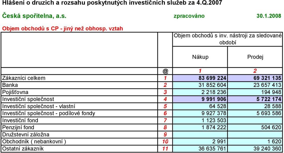 nástroji za sledované období Nákup Prodej @ 1 2 Zákazníci celkem 1 83 699 224 69 321 135 Banka 2 31 852 604 23 657 413 Pojišťovna 3 2 218 236 194 948 Investiční