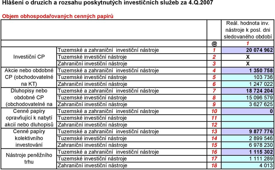 (obchodovatelné na Cenné papíry opravňující k nabytí akcií nebo dluhopisů Cenné papíry kolektivního investování Nástroje peněžního trhu Reál.