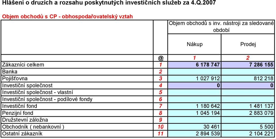 nástroji za sledované období Nákup Prodej @ 1 2 Zákazníci celkem 1 6 178 747 7 286 155 Banka 2 Pojišťovna 3 1 027 912 812 218 Investiční