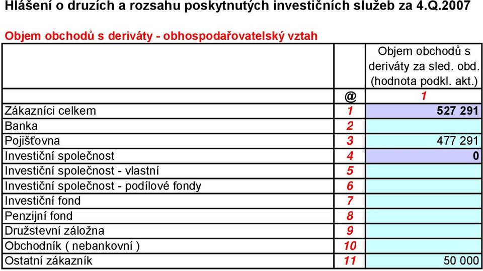 akt.) @ 1 Zákazníci celkem 1 527 291 Banka 2 Pojišťovna 3 477 291 Investiční společnost 4 0 Investiční společnost