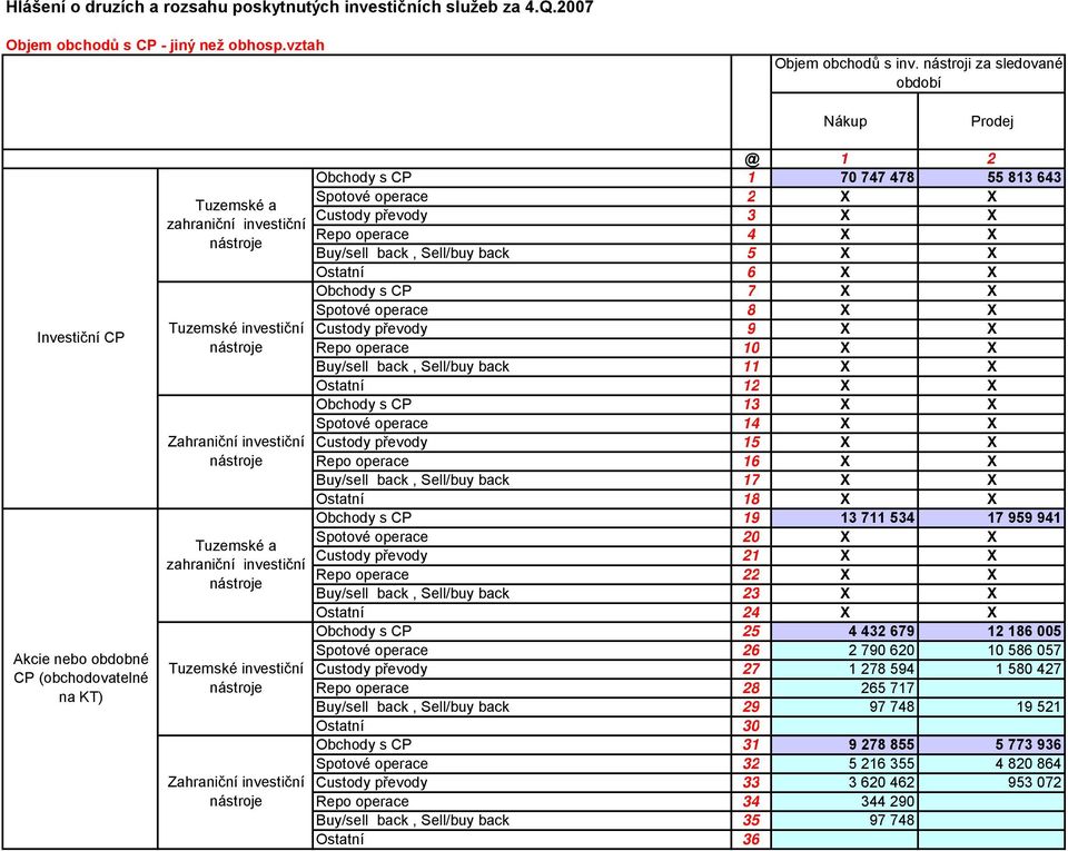 operace 4 X X Buy/sell back, Sell/buy back 5 X X Ostatní 6 X X Obchody s CP 7 X X Spotové operace 8 X X Custody převody 9 X X Repo operace 10 X X Buy/sell back, Sell/buy back 11 X X Ostatní 12 X X