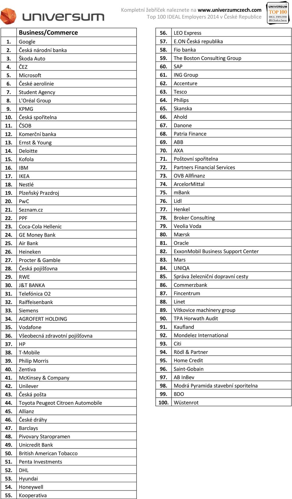 Procter & Gamble 28. Česká pojišťovna 29. RWE 30. J&T BANKA 31. Telefónica O2 32. Raiffeisenbank 33. Siemens 34. AGROFERT HOLDING 35. Vodafone 36. Všeobecná zdravotní pojišťovna 37. HP 38.