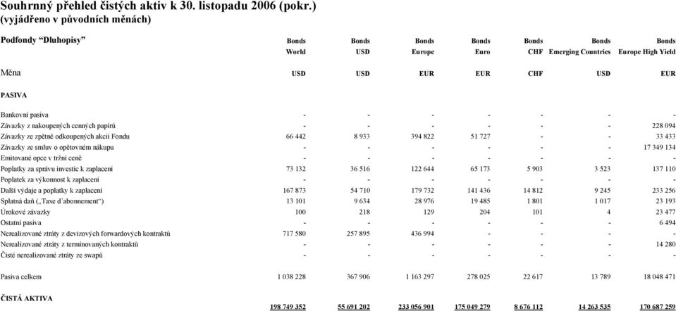 Závazky z nakoupených cenných papírů - - - - - - 228 094 Závazky ze zpětně odkoupených akcií Fondu 66 442 8 933 394 822 51 727 - - 33 433 Závazky ze smluv o opětovném nákupu - - - - - - 17 349 134