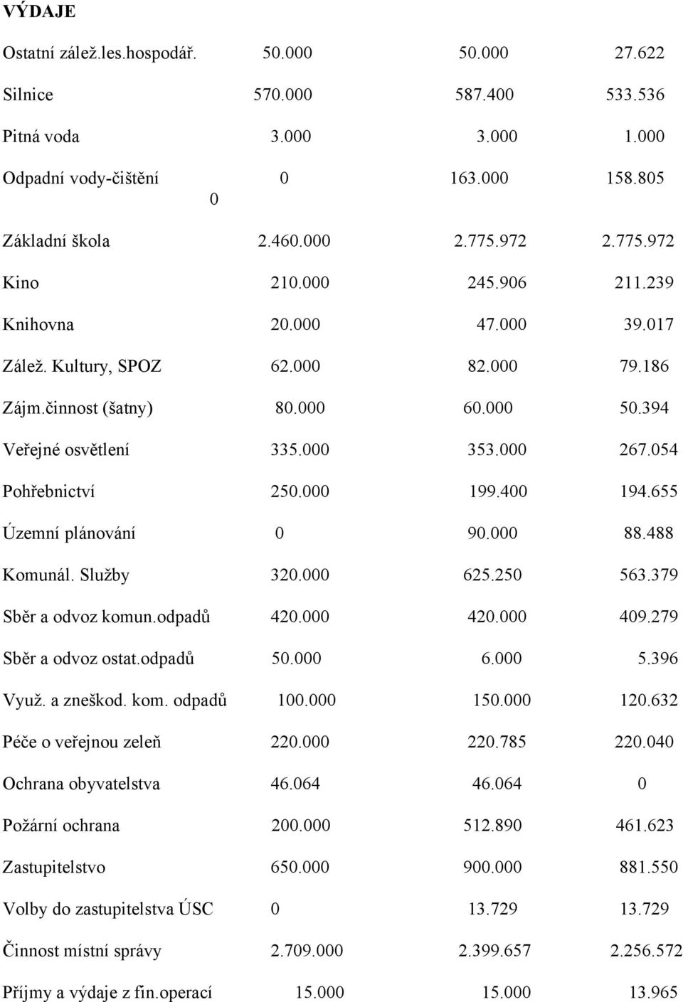 054 Pohřebnictví 250.000 199.400 194.655 Územní plánování 0 90.000 88.488 Komunál. Služby 320.000 625.250 563.379 Sběr a odvoz komun.odpadů 420.000 420.000 409.279 Sběr a odvoz ostat.odpadů 50.000 6.000 5.