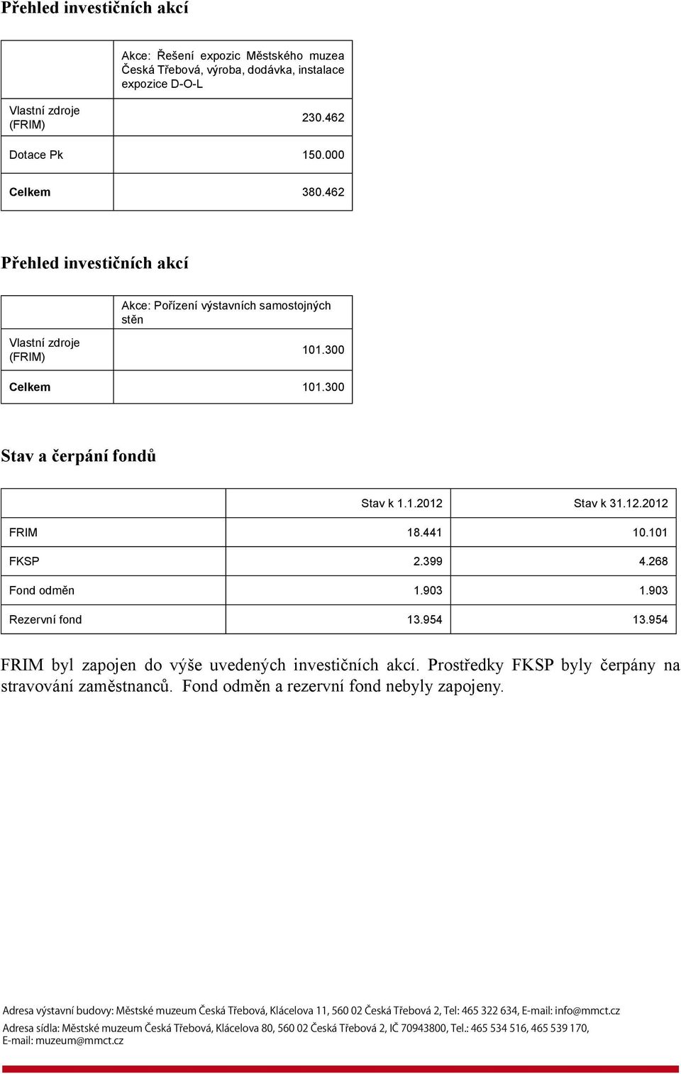 300 Stav a čerpání fondů Stav k 1.1.2012 Stav k 31.12.2012 FRIM 18.441 10.101 FKSP 2.399 4.268 Fond odměn 1.903 1.903 Rezervní fond 13.954 13.