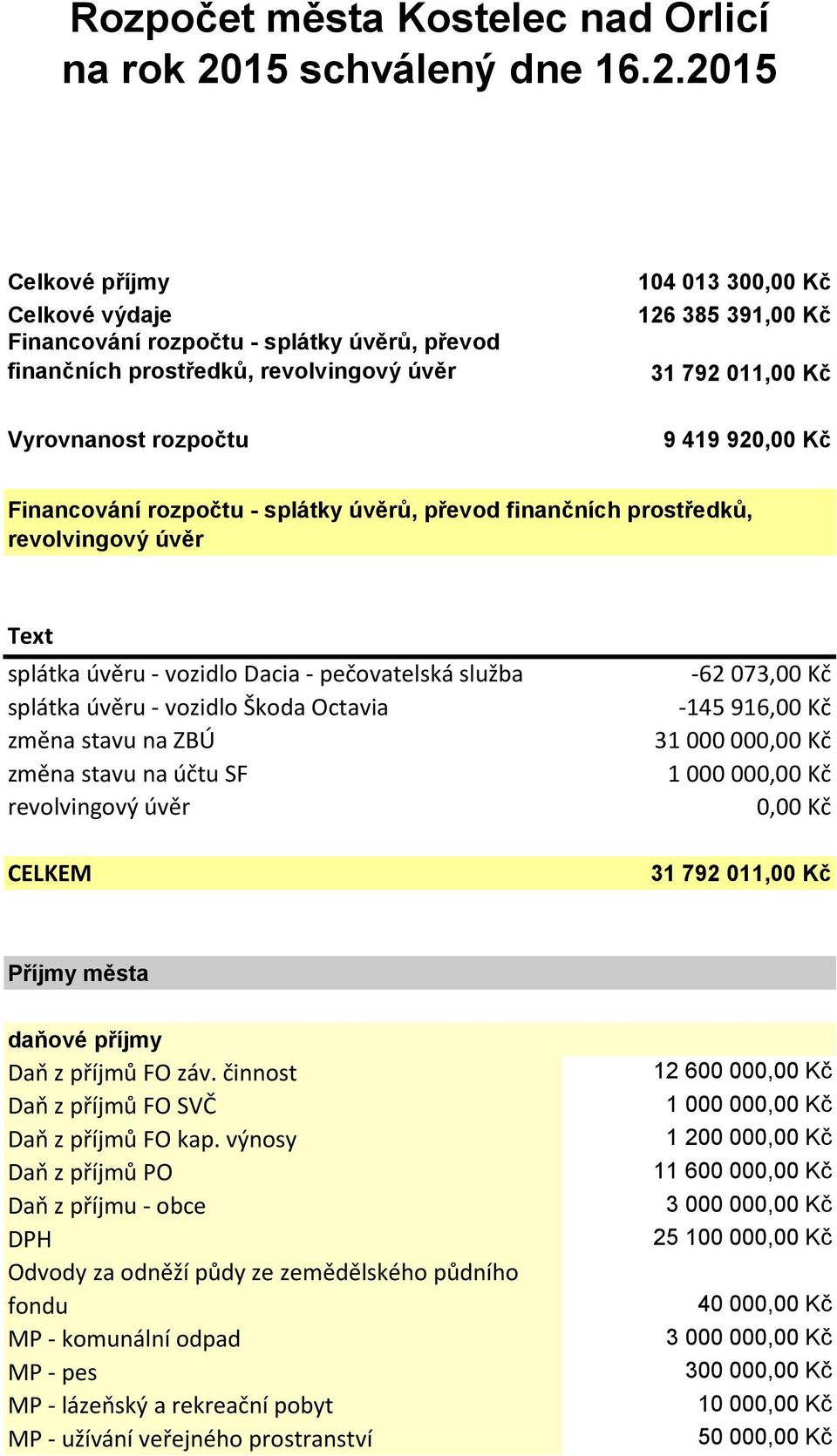 2015 Celkové příjmy Celkové výdaje Financování rozpočtu - splátky úvěrů, převod finančních prostředků, revolvingový úvěr Vyrovnanost rozpočtu 104 013 300,00 Kč 126 385 391,00 Kč 31 792 011,00 Kč 9