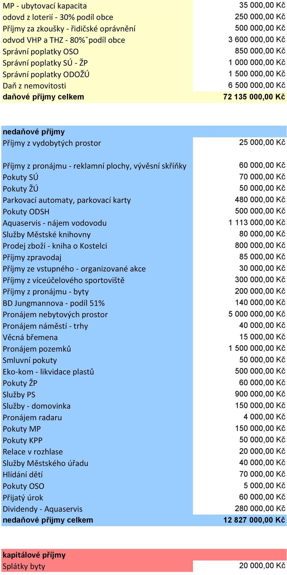 Pokuty ŽÚ Parkovací automaty, parkovací karty Pokuty ODSH Aquaservis - nájem vodovodu Služby Městské knihovny Prodej zboží - kniha o Kostelci Příjmy zpravodaj Příjmy ze vstupného - organizované akce