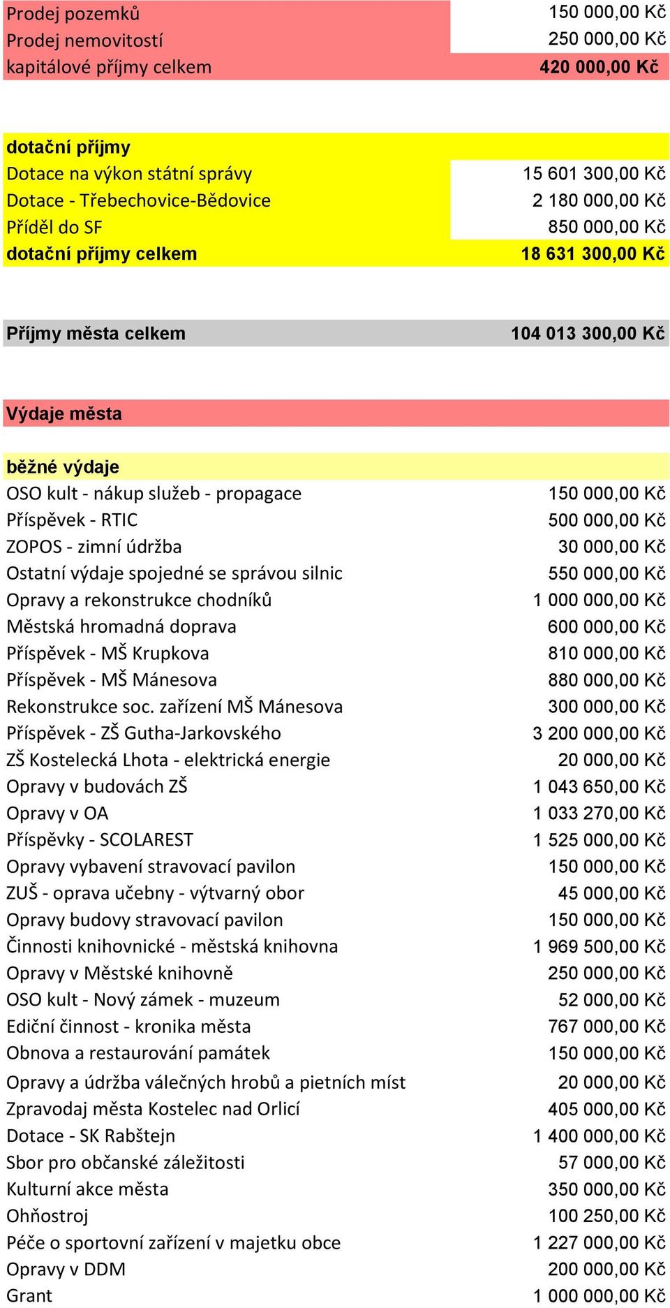 správou silnic Opravy a rekonstrukce chodníků Městská hromadná doprava Příspěvek - MŠ Krupkova Příspěvek - MŠ Mánesova Rekonstrukce soc.