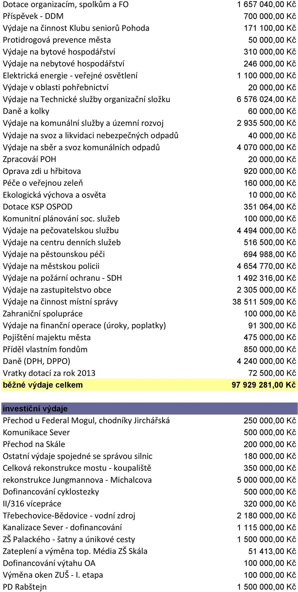 Výdaje na sběr a svoz komunálních odpadů Zpracováí POH Oprava zdi u hřbitova Péče o veřejnou zeleň Ekologická výchova a osvěta Dotace KSP OSPOD Komunitní plánování soc.