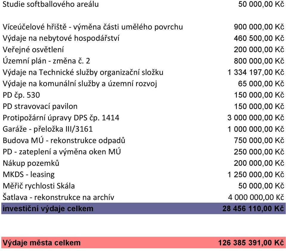 1414 Garáže - přeložka III/3161 Budova MÚ - rekonstrukce odpadů PD - zateplení a výměna oken MÚ Nákup pozemků MKDS - leasing Měřič rychlosti Skála Šatlava -