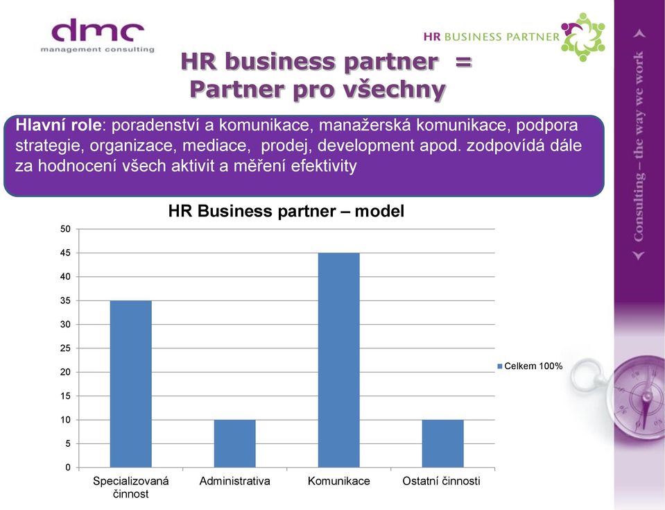 zodpovídá dále za hodnocení všech aktivit a měření efektivity 50 HR Business partner model