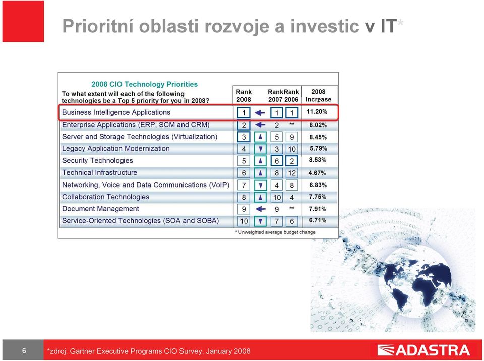 *zdroj: Gartner Executive