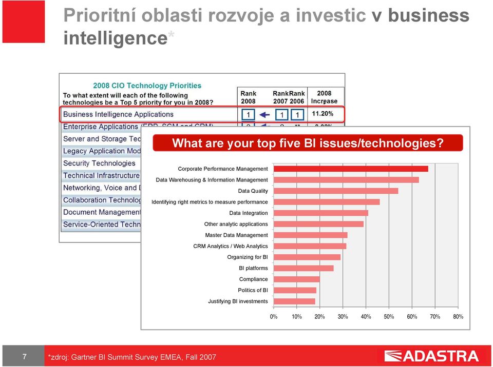 performance Data Integration Other analytic applications Master Data Management CRM Analytics / Web Analytics Organizing for BI
