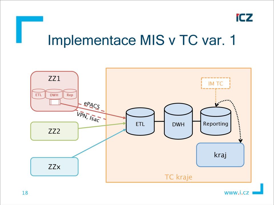 epacs VPN, Isac ZZ2 ETL DWH