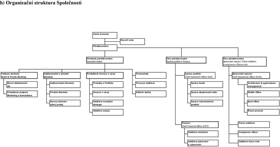 klientela Chief Investment Officer (CIO) Chief Operational Officer (COO) Řízení distribučních Institucionální klientela Produkty a Portfolia Provozní oddělení Správa fondů Architecture & applications