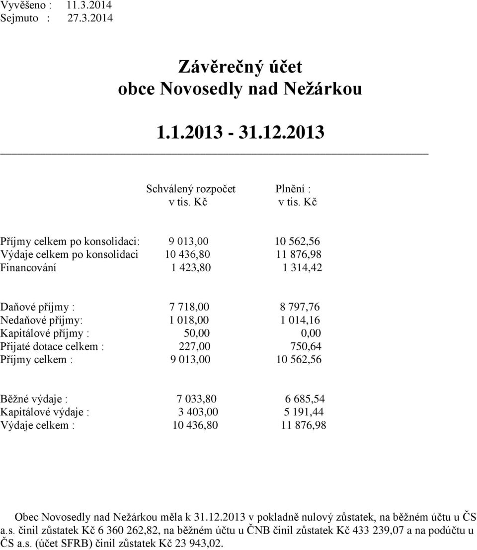 Kapitálové příjmy : 50,00 0,00 Přijaté dotace celkem : 227,00 750,64 Příjmy celkem : 9 013,00 10 562,56 Běžné výdaje : 7 033,80 6 685,54 Kapitálové výdaje : 3 403,00 5 191,44 Výdaje celkem : 10