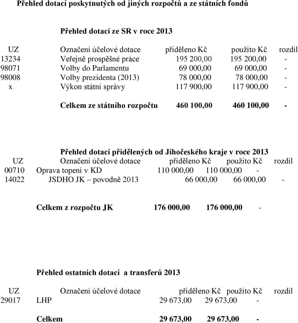 rozpočtu 460 100,00 460 100,00 - Přehled dotací přidělených od Jihočeského kraje v roce 2013 00710 Oprava topení v KD 110 000,00 110 000,00-14022 JSDHO JK povodně