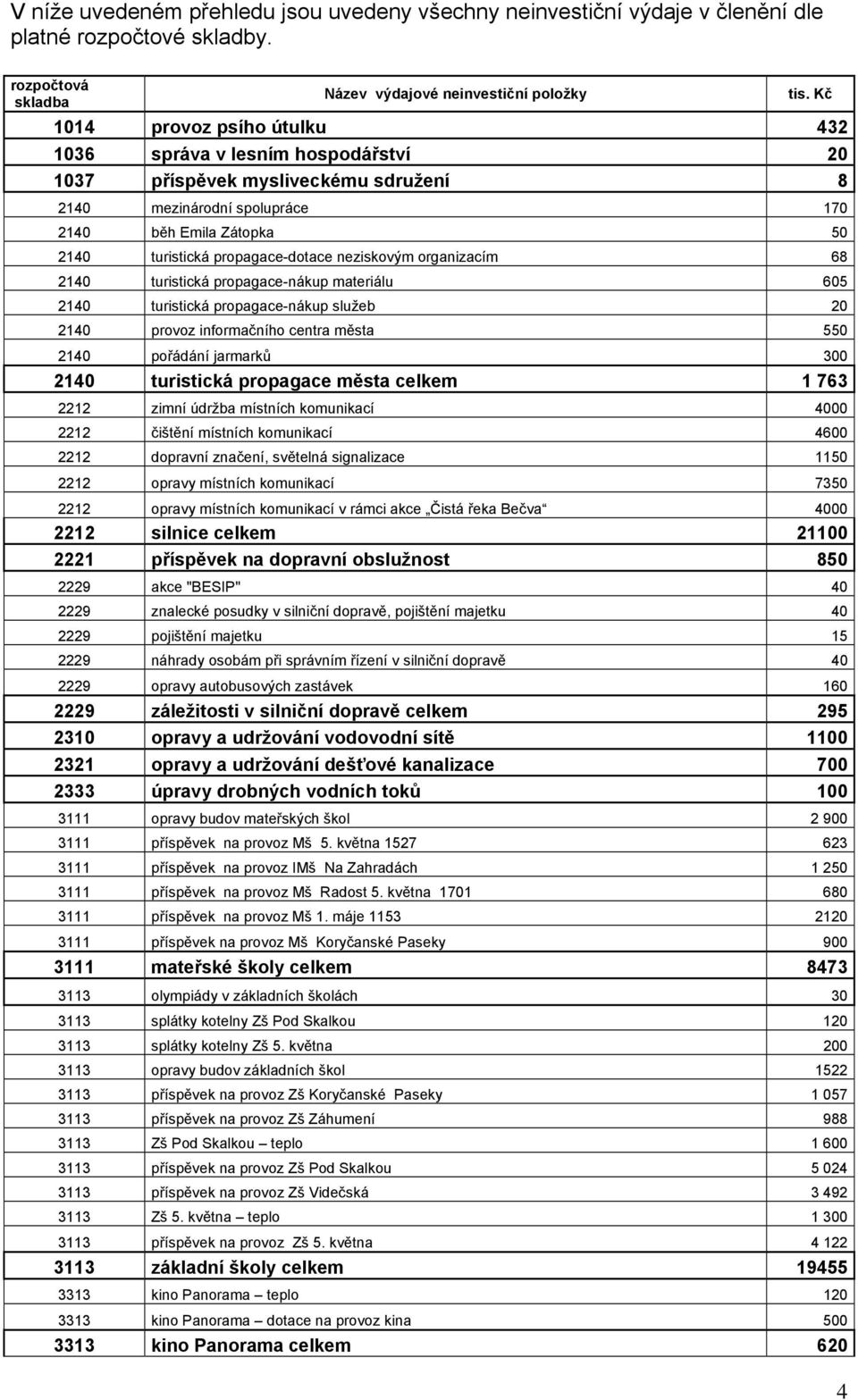 neziskovým organizacím 68 2140 turistická propagace-nákup materiálu 605 2140 turistická propagace-nákup služeb 20 2140 provoz informačního centra města 550 2140 pořádání jarmarků 300 2140 turistická