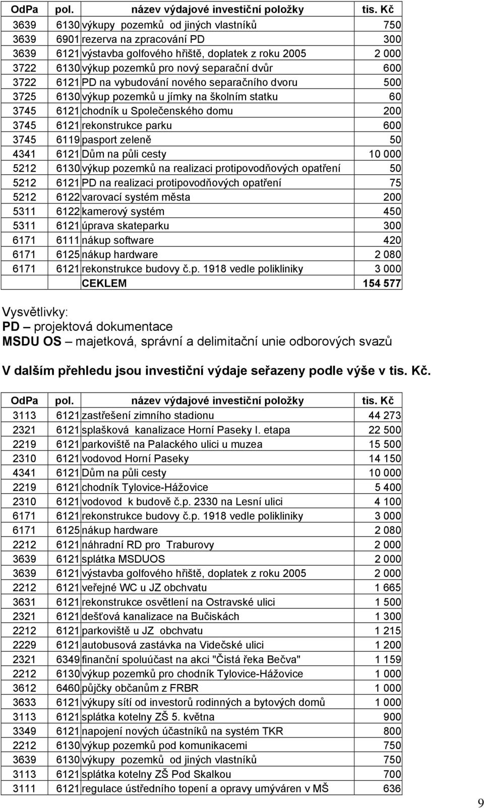 dvůr 600 3722 6121 PD na vybudování nového separačního dvoru 500 3725 6130 výkup pozemků u jímky na školním statku 60 3745 6121 chodník u Společenského domu 200 3745 6121 rekonstrukce parku 600 3745