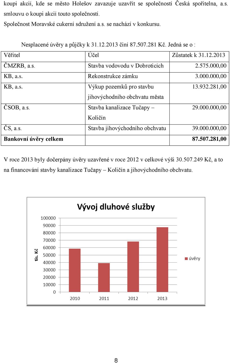 932.281,00 jihovýchodního obchvatu města ČSOB, a.s. Stavba kanalizace Tučapy 29.000.000,00 Količín ČS, a.s. Stavba jihovýchodního obchvatu 39.000.000,00 Bankovní úvěry celkem 87.507.