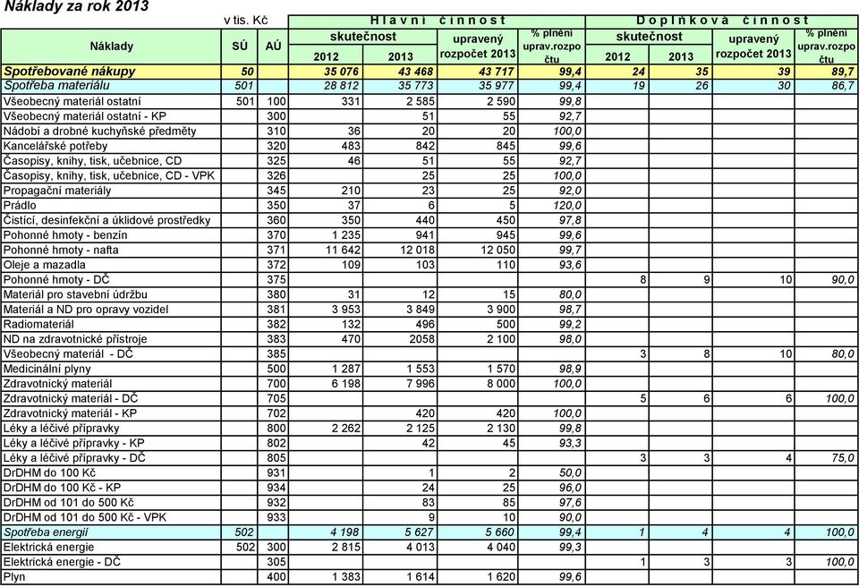 materiál ostatní 501 100 331 2 585 2 590 99,8 Všeobecný materiál ostatní - KP 300 51 55 92,7 Nádobí a drobné kuchyňské předměty 310 36 20 20 100,0 Kancelářské potřeby 320 483 842 845 99,6 Časopisy,