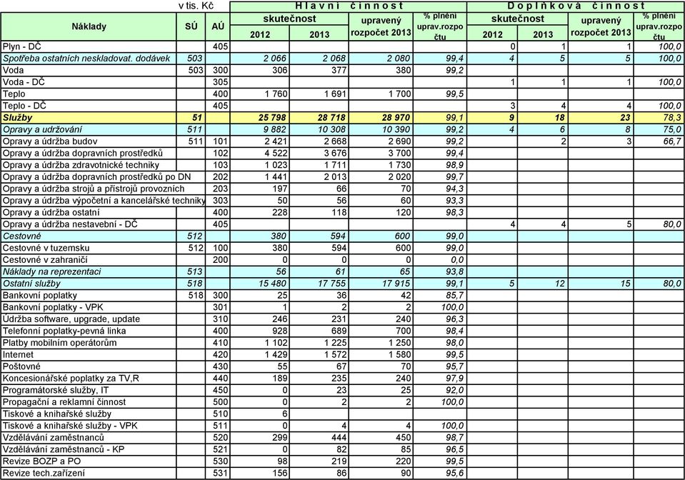 dodávek 503 2 066 2 068 2 080 99,4 4 5 5 100,0 Voda 503 300 306 377 380 99,2 Voda - DČ 305 1 1 1 100,0 Teplo 400 1 760 1 691 1 700 99,5 Teplo - DČ 405 3 4 4 100,0 Služby 51 25 798 28 718 28 970 99,1