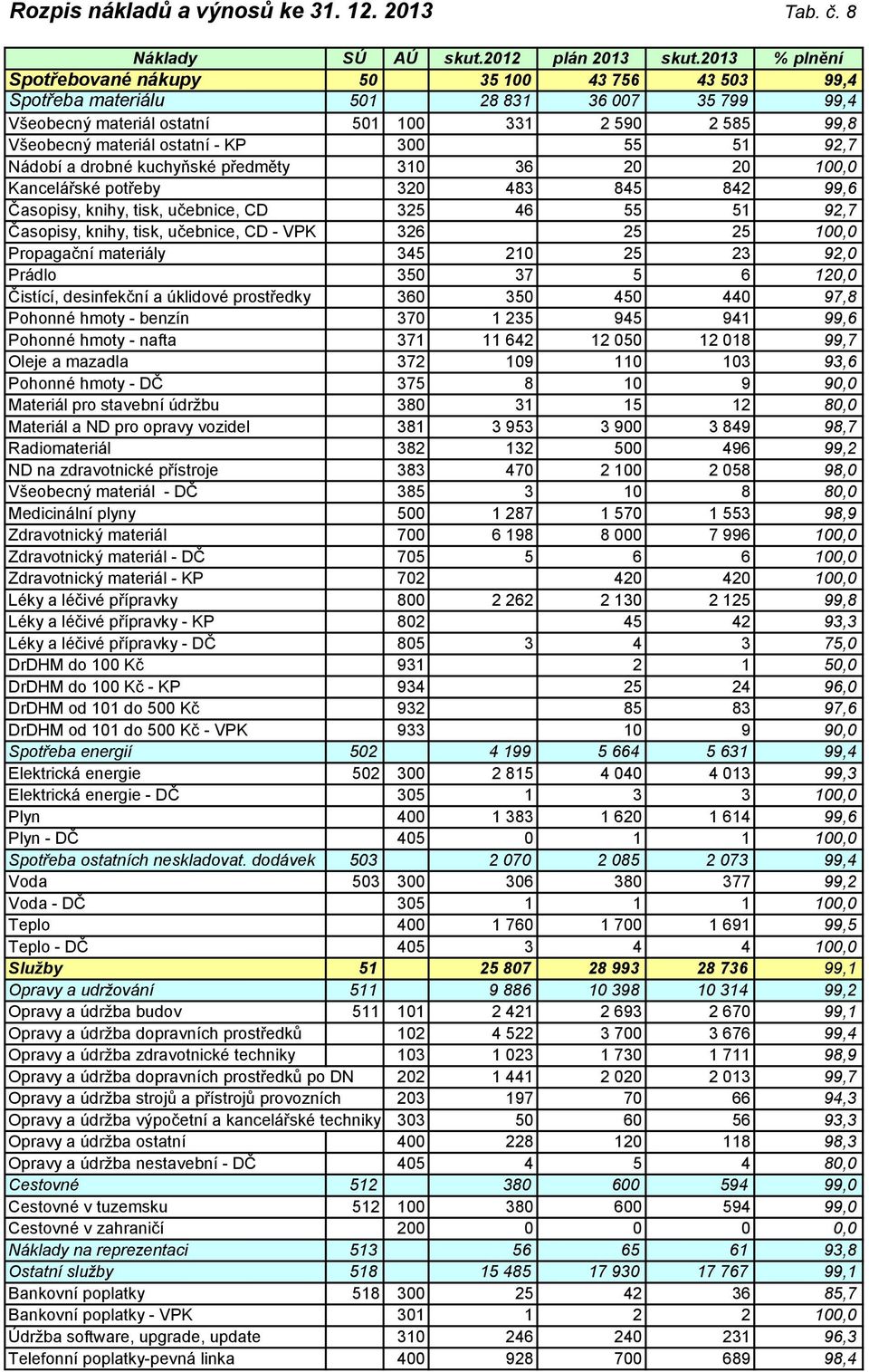 300 55 51 92,7 Nádobí a drobné kuchyňské předměty 310 36 20 20 100,0 Kancelářské potřeby 320 483 845 842 99,6 Časopisy, knihy, tisk, učebnice, CD 325 46 55 51 92,7 Časopisy, knihy, tisk, učebnice, CD