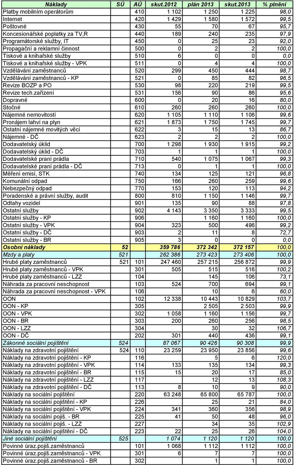 služby, IT 450 0 25 23 92,0 Propagační a reklamní činnost 500 0 2 2 100,0 Tiskové a knihařské služby 510 6 0 0 0,0 Tiskové a knihařské služby - VPK 511 0 4 4 100,0 Vzdělávání zaměstnanců 520 299 450