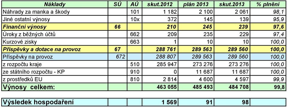 z běžných účtů 662 209 235 229 97,4 Kurzové zisky 663 1 10 10 100,0 Příspěvky a dotace na provoz 67 288 761 289 563 289 560 100,0 Příspěvky na
