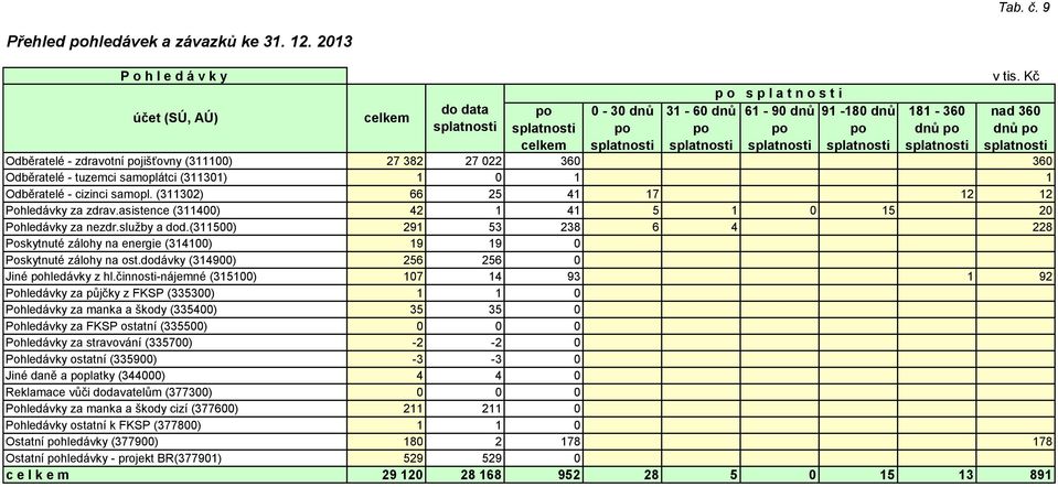Kč nad 360 dnů po Odběratelé - zdravotní pojišťovny (311100) 27 382 27 022 360 360 Odběratelé - tuzemci samoplátci (311301) 1 0 1 1 Odběratelé - cizinci samopl.