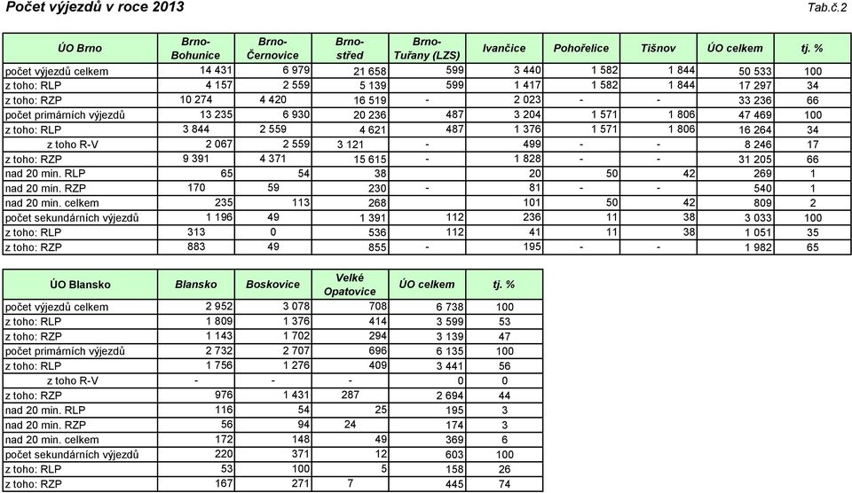 primárních výjezdů 13 235 6 930 20 236 487 3 204 1 571 1 806 47 469 100 z toho: RLP 3 844 2 559 4 621 487 1 376 1 571 1 806 16 264 34 z toho R-V 2 067 2 559 3 121-499 - - 8 246 17 z toho: RZP 9 391 4