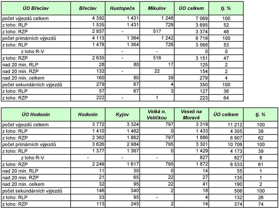 3 568 53 z toho R-V - - 0 0 z toho: RZP 2 635-516 3 151 47 nad 20 min. RLP 28 80 17 125 2 nad 20 min. RZP 132-22 154 2 nad 20 min.