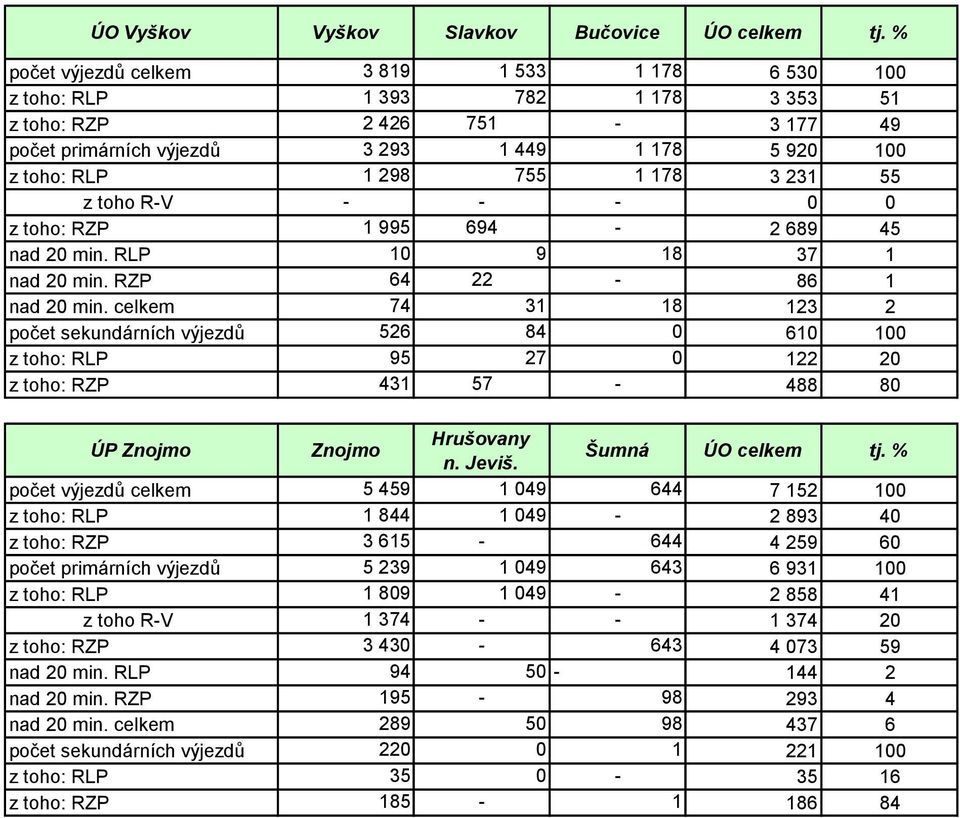 3 231 55 z toho R-V - - - 0 0 z toho: RZP 1 995 694-2 689 45 nad 20 min. RLP 10 9 18 37 1 nad 20 min. RZP 64 22-86 1 nad 20 min.