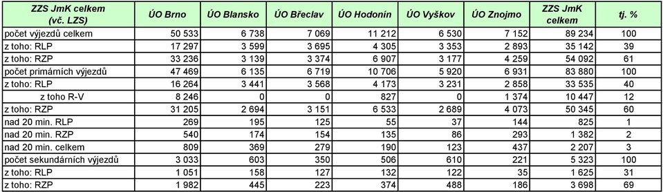 35 142 39 z toho: RZP 33 236 3 139 3 374 6 907 3 177 4 259 54 092 61 počet primárních výjezdů 47 469 6 135 6 719 10 706 5 920 6 931 83 880 100 z toho: RLP 16 264 3 441 3 568 4 173 3 231 2 858 33 535