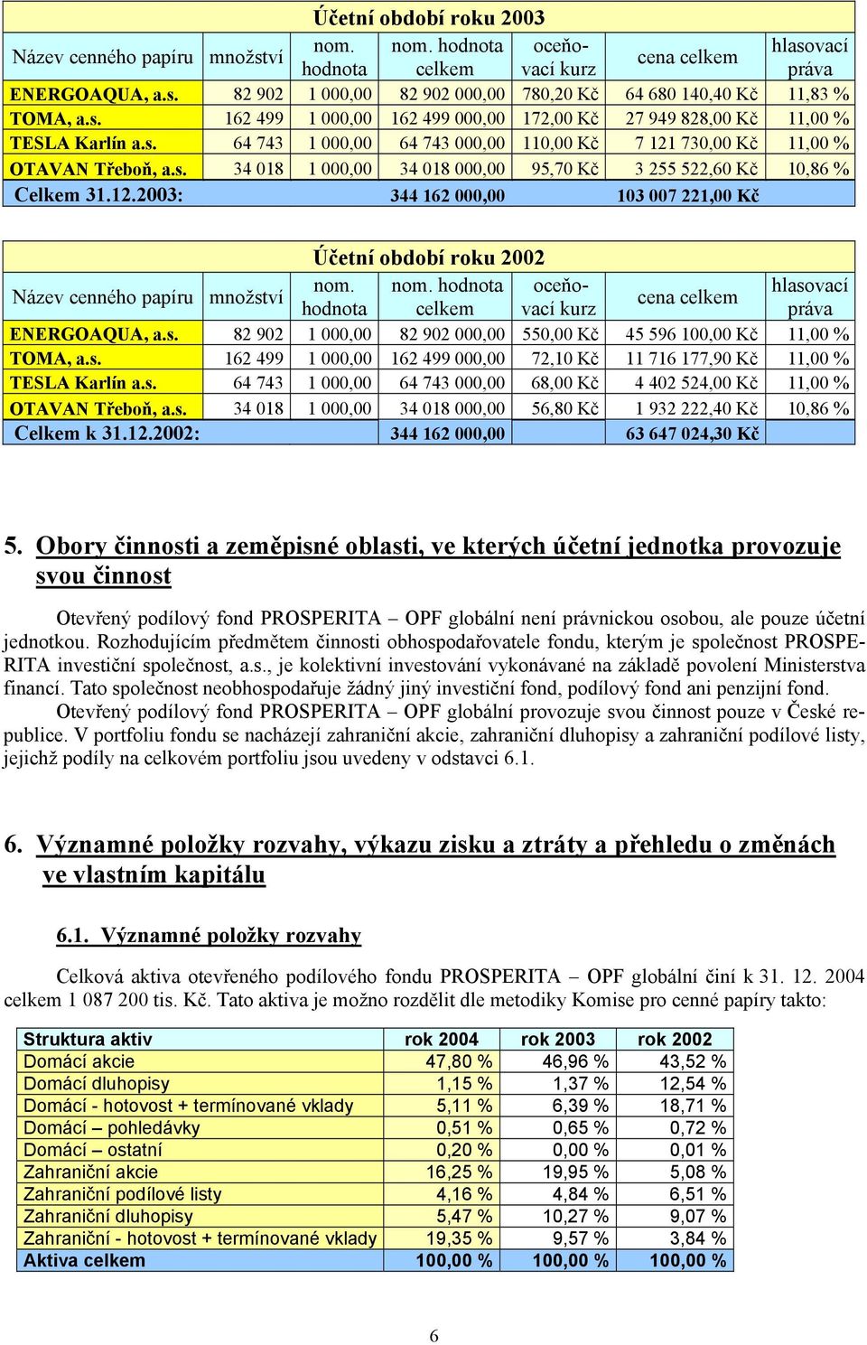 12.2003: 344 162 000,00 103 007 221,00 Kč Účetní období roku 2002 Název cenného papíru množství nom. nom. hodnota oceňovací kurz práva hlasovací cena celkem hodnota celkem ENERGOAQUA, a.s. 82 902 1 000,00 82 902 000,00 550,00 Kč 45 596 100,00 Kč 11,00 % TOMA, a.