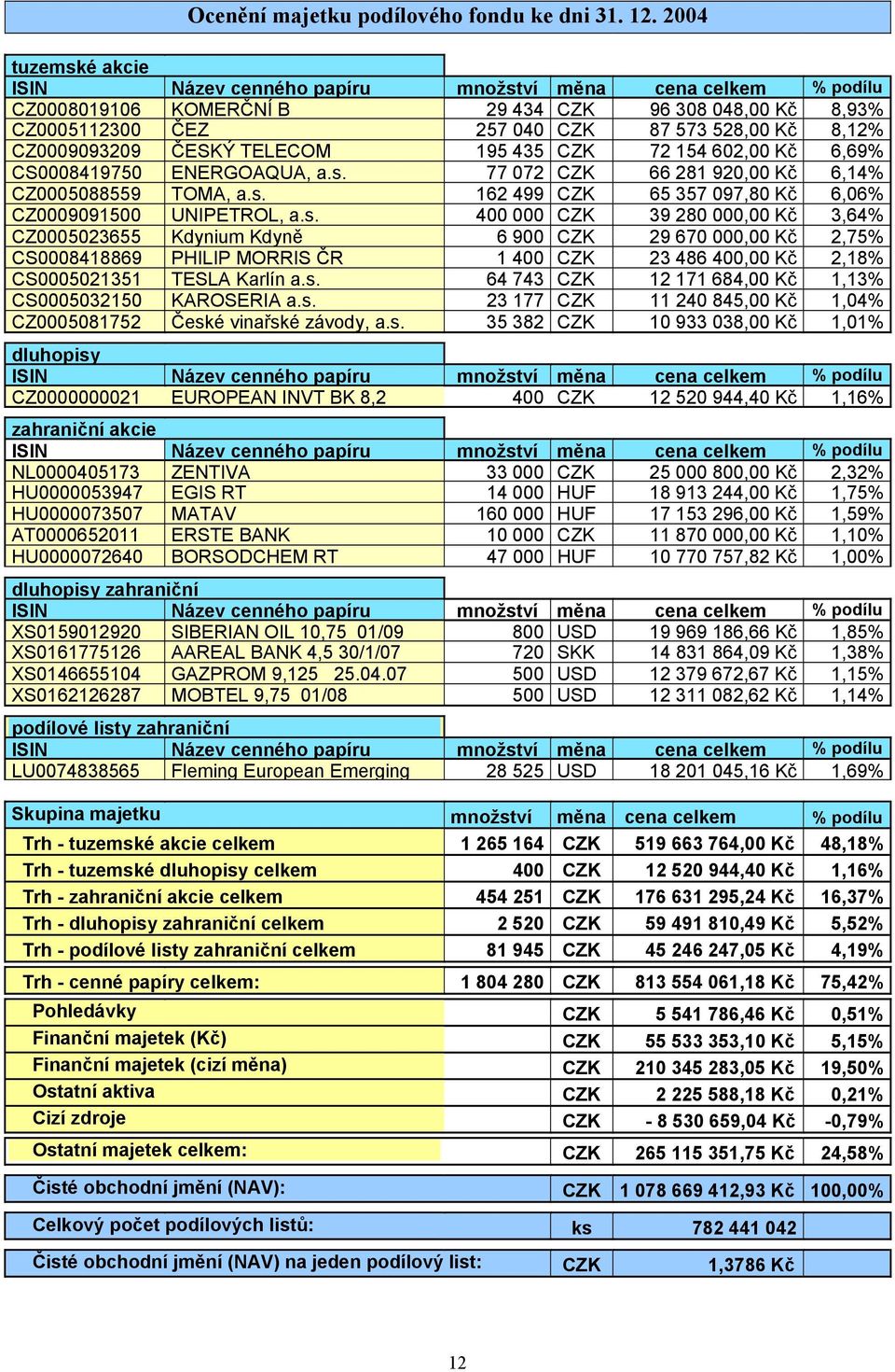 CZ0009093209 ČESKÝ TELECOM 195 435 CZK 72 154 602,00 Kč 6,69% CS0008419750 ENERGOAQUA, a.s. 77 072 CZK 66 281 920,00 Kč 6,14% CZ0005088559 TOMA, a.s. 162 499 CZK 65 357 097,80 Kč 6,06% CZ0009091500 UNIPETROL, a.