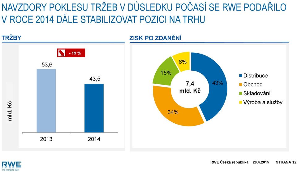 ZISK PO ZDANĚNÍ - 19 % 53,6 8% 43,5 15% 7,4 mld.