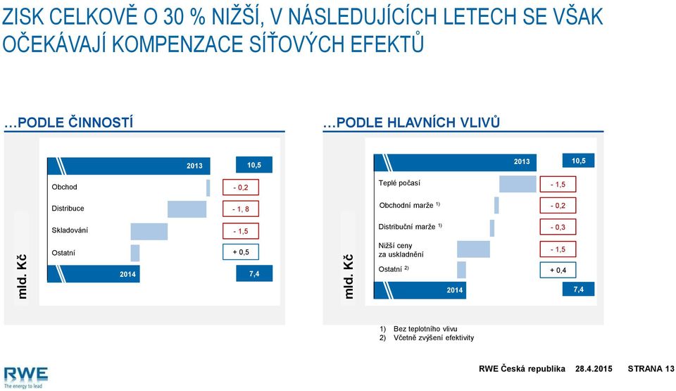 ČINNOSTÍ PODLE HLAVNÍCH VLIVŮ 2013 10,5 2013 10,5 Obchod - 0,2 Teplé počasí - 1,5 Distribuce - 1, 8