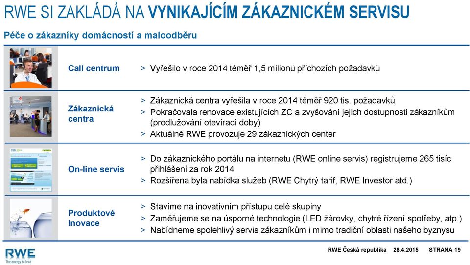 požadavků > Pokračovala renovace existujících ZC a zvyšování jejich dostupnosti zákazníkům (prodlužování otevírací doby) > Aktuálně RWE provozuje 29 zákaznických center On-line servis > Do