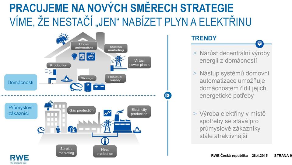 domácnostem řídit jejich energetické potřeby Průmysloví zákazníci Gas production Electricity production > Výroba