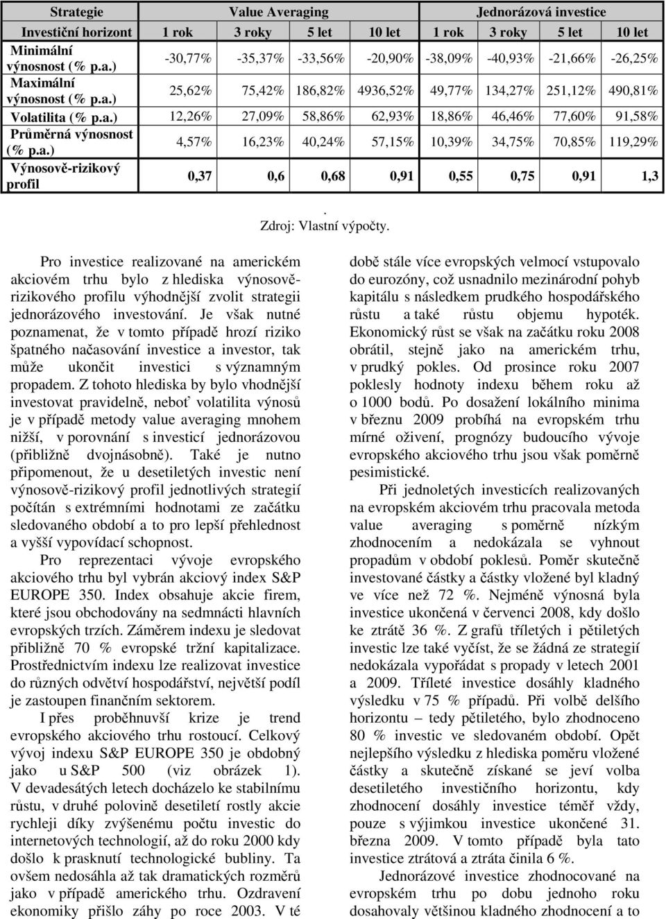 a.) Výnosově-rizikový 0,37 0,6 0,68 0,91 0,55 0,75 0,91 1,3 profil. Zdroj: Vlastní výpočty.