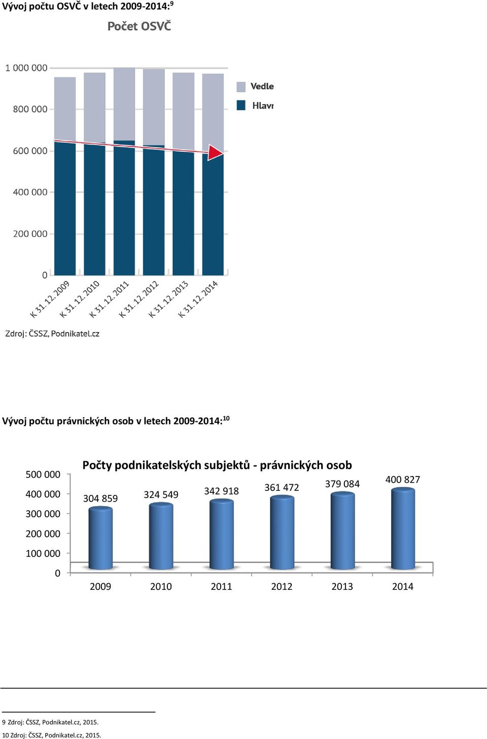 subjektů - právnických osob 304 859 324 549 342 918 361 472 379 084 400 827 2009